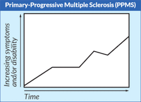 PPMS Chart