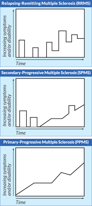 4 charts for RRMS, SPMS, PPMS, PRMS