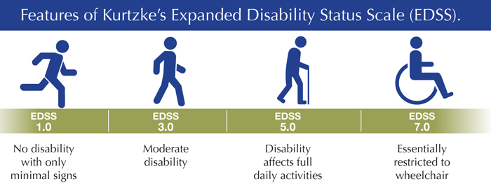 Features from Kurtzke's Expanded Disability Status Scale (EDSS)